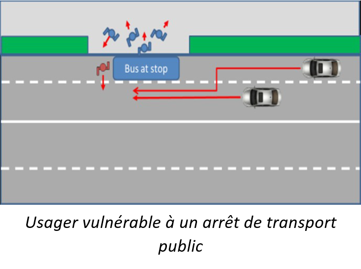 Illustration Cas d'usage passager vulnérable à un arrêt de transport public : piétons traversant, en étant cachés par un véhicule de transport public